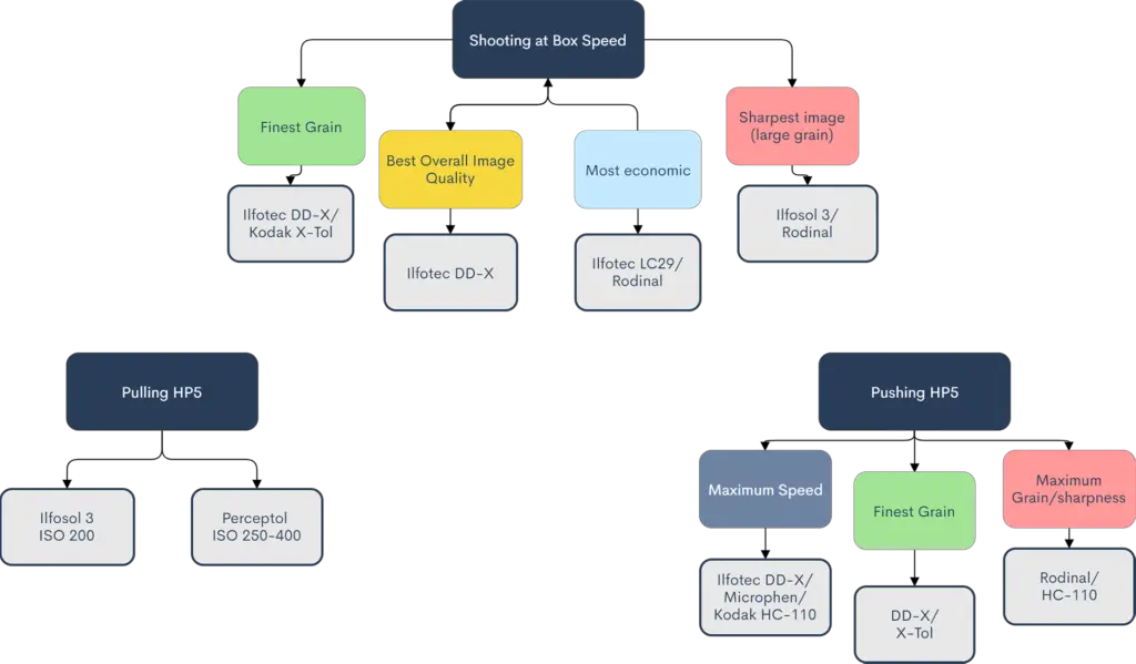 A flow chart outlining the effects developers have on Ilford HP5