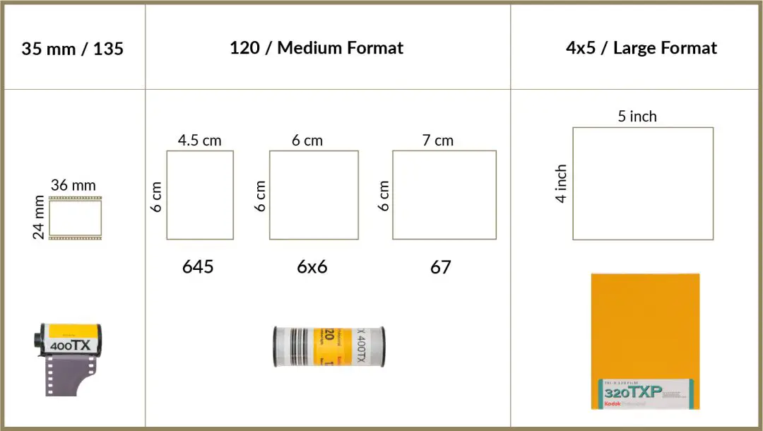 Different film sizes